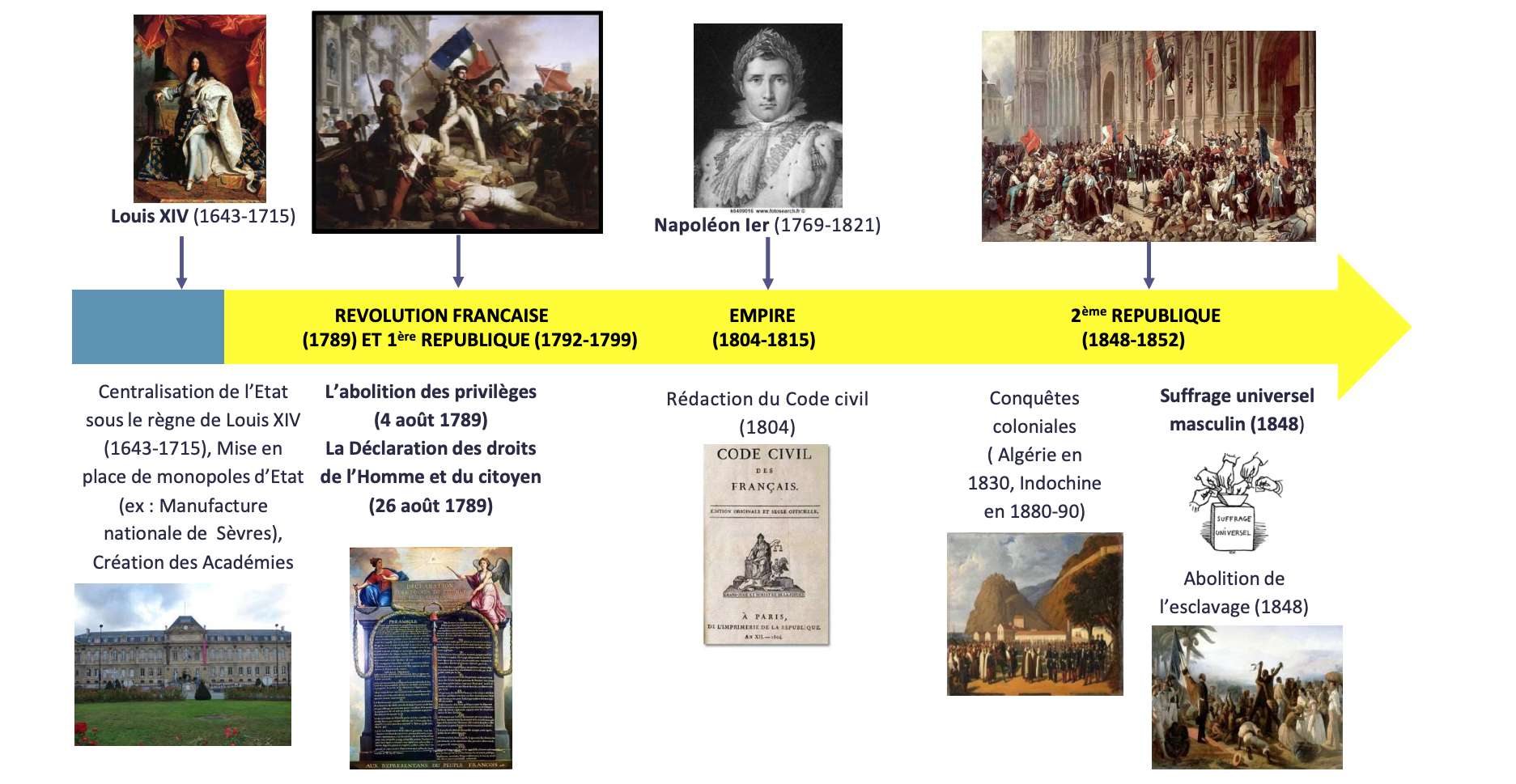 Chronologie Générale De Lhistoire De France Hupso